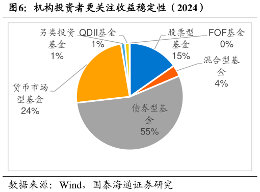 如何了解机构投资者更关注收益稳定性（2024）