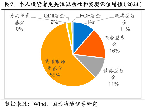 想问下各位网友个人投资者更关注流动性和实现保值增值（2024）