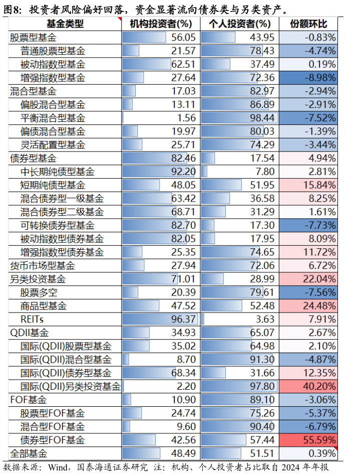 如何看待投资者风险偏好回落，资金显著流向债券类与另类资产。