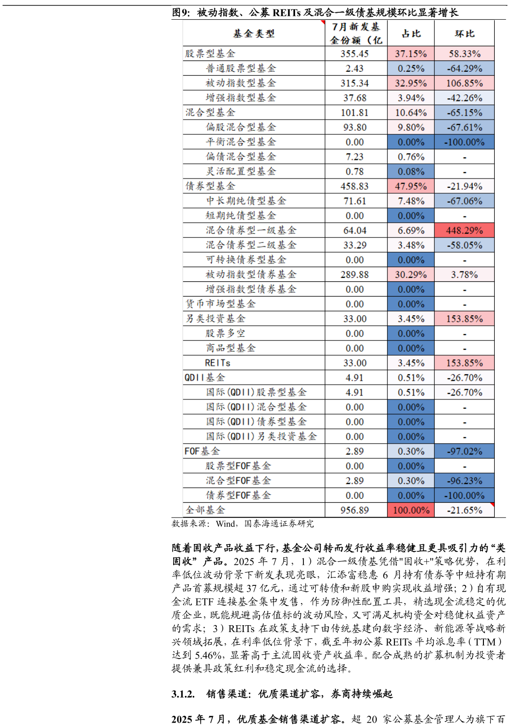 谁知道被动指数、公募 REITs 及混合一级债基规模环比显著增长