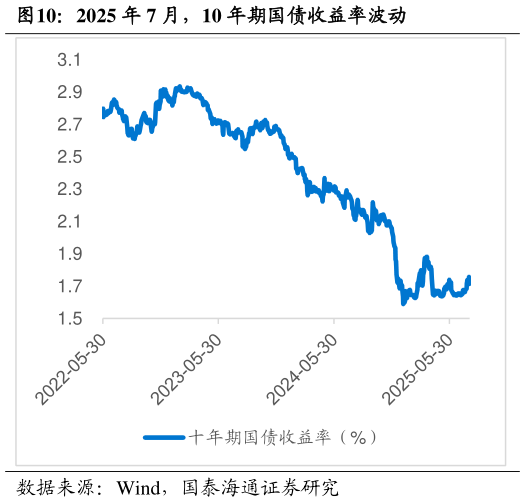 咨询大家2025 年 7 月，10 年期国债收益率波动