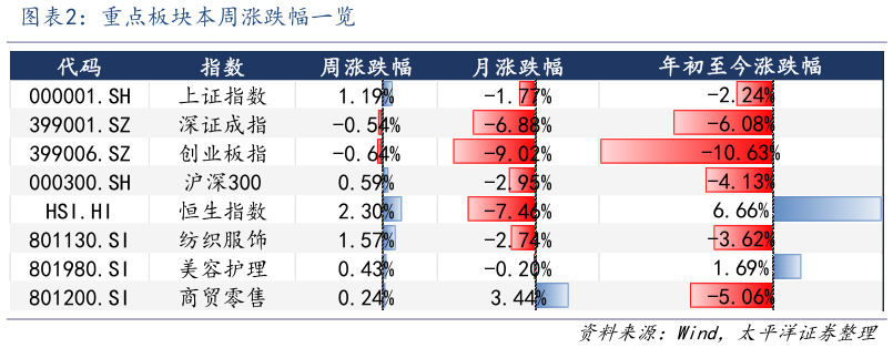 怎样理解重点板块本周涨跌幅一览?