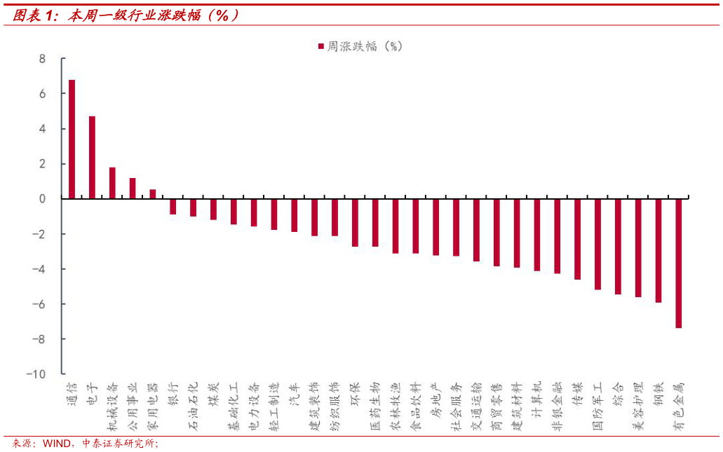 我想了解一下本周一级行业涨跌幅（%）
