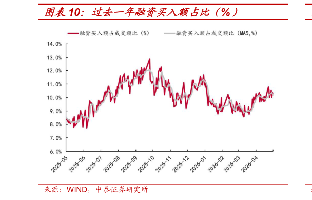 谁知道过去一年融资买入额占比（%）