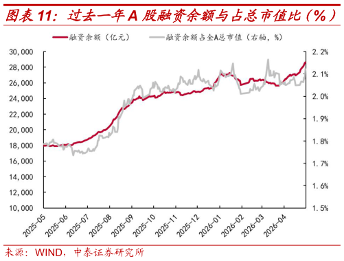 谁知道过去一年A 股融资余额与占总市值比（%）