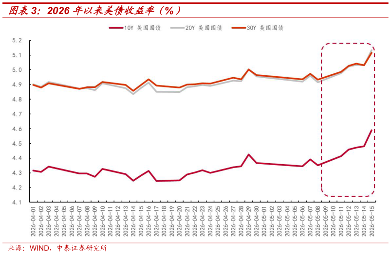 如何了解2026 年以来美债收益率（%）