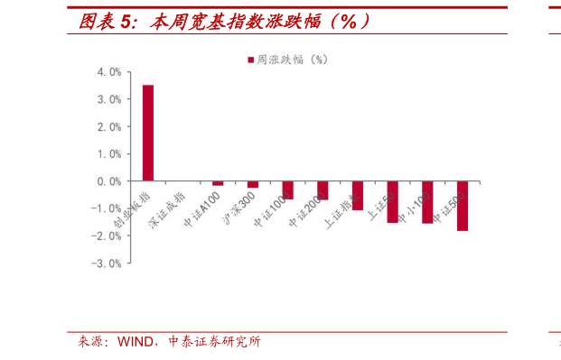 请问一下本周宽基指数涨跌幅（%）