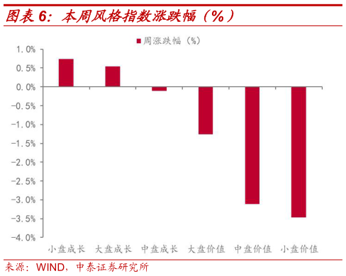 咨询下各位本周风格指数涨跌幅（%）