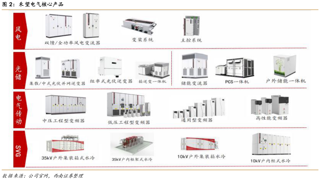 如何才能禾望电气核心产品