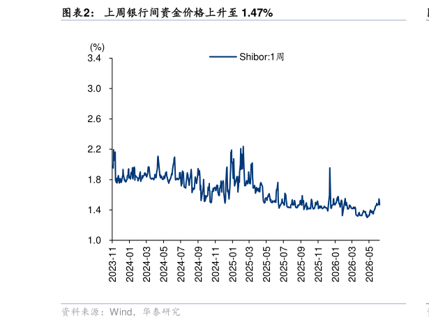 想问下各位网友上周银行间资金价格上升至 1.47%