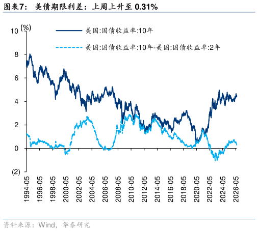 你知道美债期限利差：上周上升至 0.31%