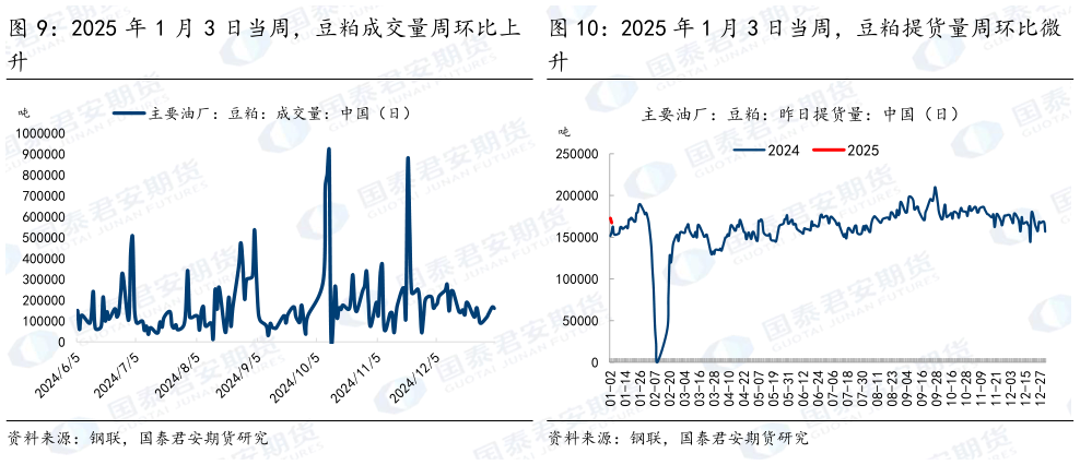 各位网友请教一下2025 年 1 月 3 日当周,豆粕提货量周环比微?