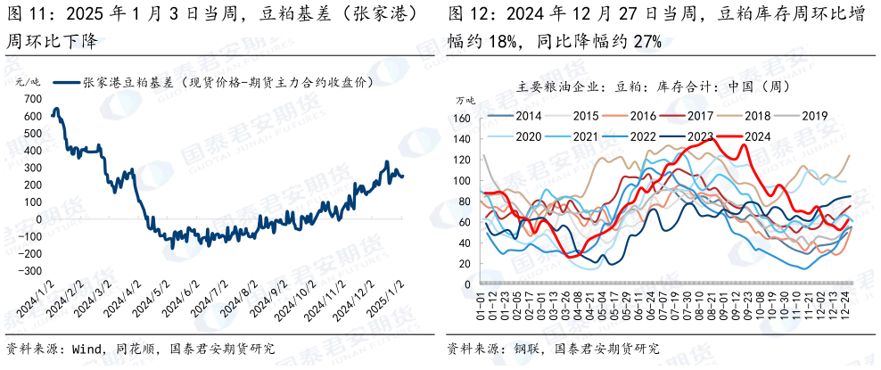 如何了解2024 年 12 月 27 日当周，豆粕库存周环比增