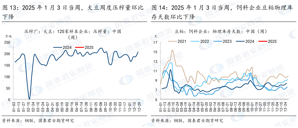如何了解2025 年 1 月 3 日当周，饲料企业豆粕物理库