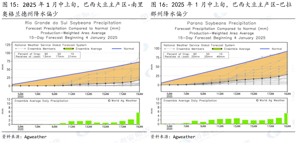 谁知道2025 年 1 月中上旬,巴西大豆主产区-南里 2025 年 1 月中上旬,巴西大豆主产区-巴拉?