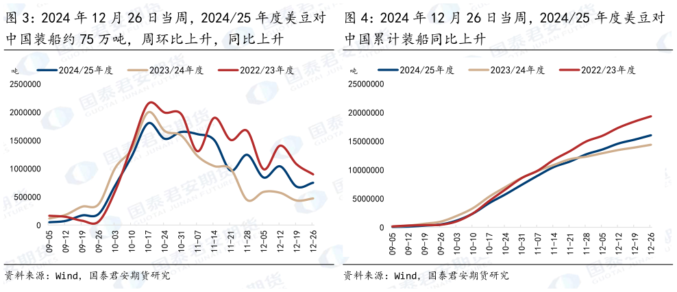 请问一下2024 年 12 月 26 日当周,202425 年度美豆对 2024 年 12 月 26 日当周,202425 年度美豆对?