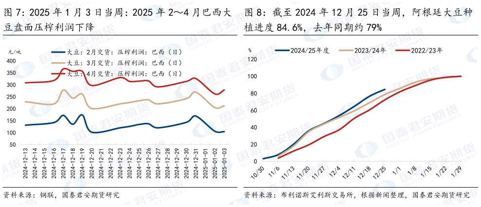 谁知道截至 2024 年 12 月 25 日当周，阿根廷大豆种