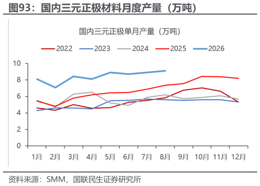 谁知道国内三元正极材料月度产量（万吨）