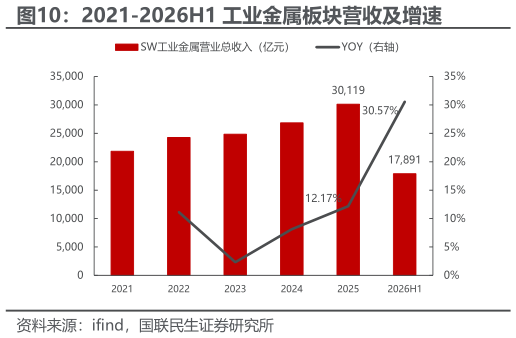 谁能回答2021-2026H1 工业金属板块营收及增速