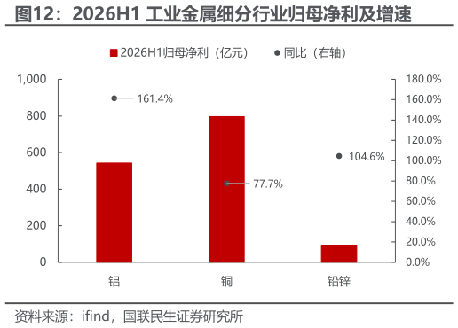 如何了解2026H1 工业金属细分行业归母净利及增速