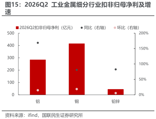 咨询下各位2026Q2 工业金属细分行业扣非归母净利及增