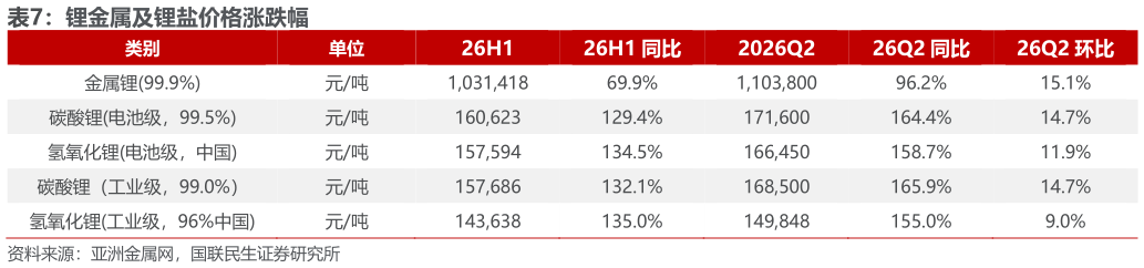 你知道锂金属及锂盐价格涨跌幅