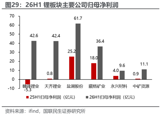 如何看待26H1 锂板块主要公司归母净利润