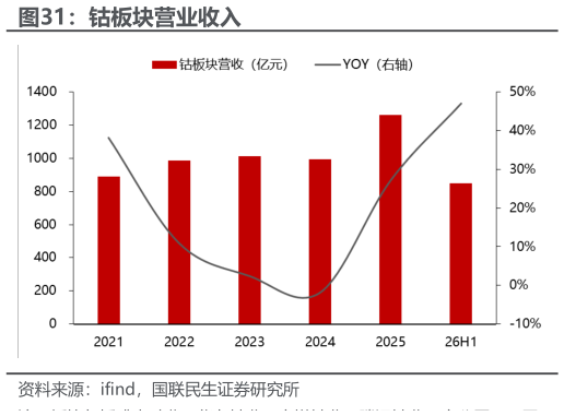 如何解释钴板块营业收入