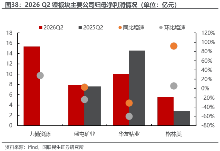 一起讨论下2026 Q2 镍板块主要公司归母净利润情况（单位：亿元）