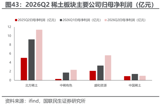 咨询大家2026Q2 稀土板块主要公司归母净利润（亿元）