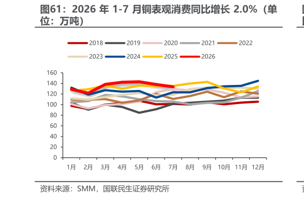如何才能2026 年 1-7 月铜表观消费同比增长 2.0%（单
