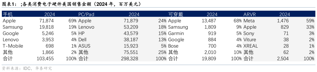 谁能回答各类消费电子硬件美国销售金额（2024 年，百万美元）