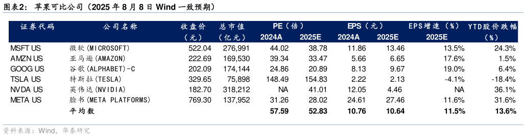 谁能回答苹果可比公司（2025 年 8 月 8 日 Wind 一致预期）