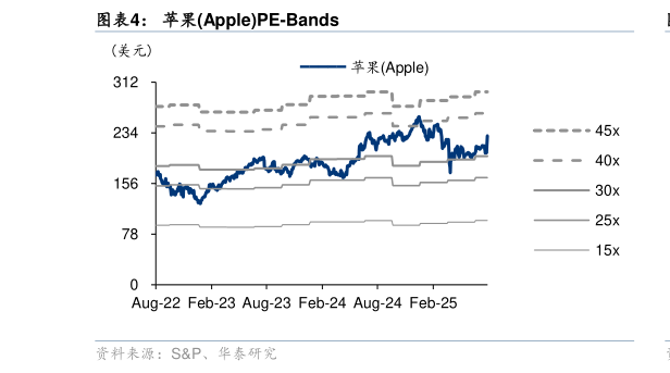 如何解释苹果ApplePE-Bands
