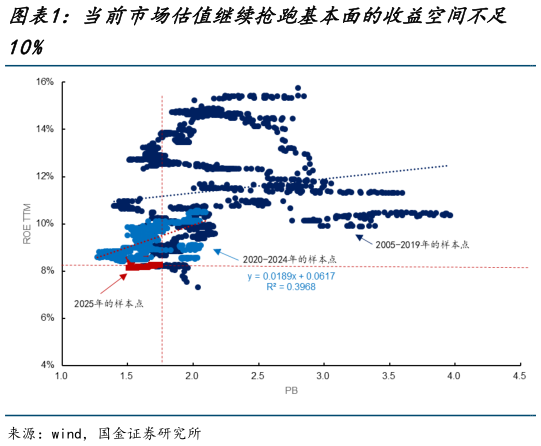 请问一下当前市场估值继续抢跑基本面的收益空间不足