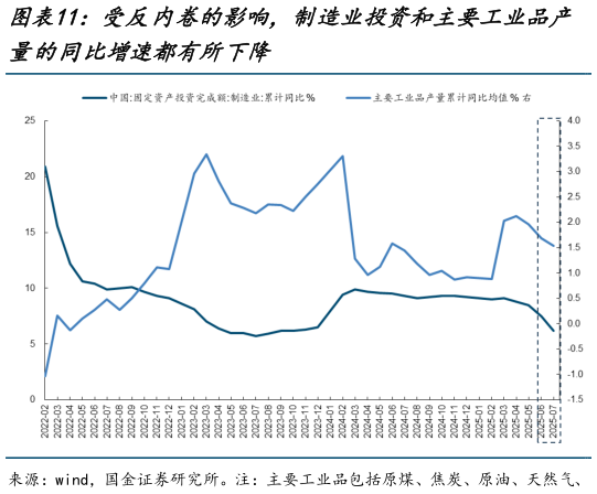 如何才能受反内卷的影响，制造业投资和主要工业品产