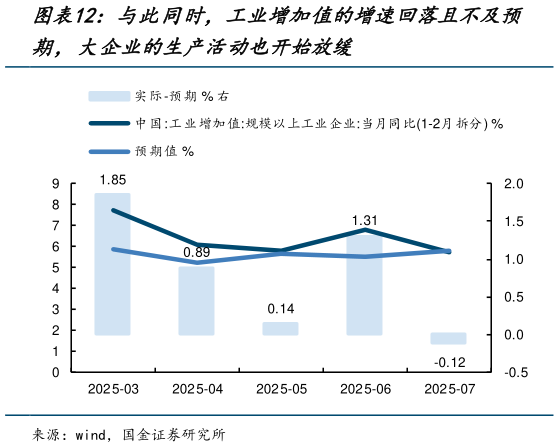 如何了解与此同时，工业增加值的增速回落且不及预