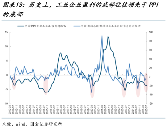 咨询下各位历史上，工业企业盈利的底部往往领先于PPI