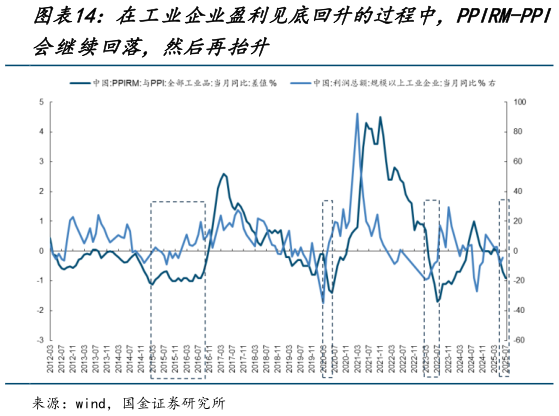 一起讨论下在工业企业盈利见底回升的过程中，PPIRM-PPI