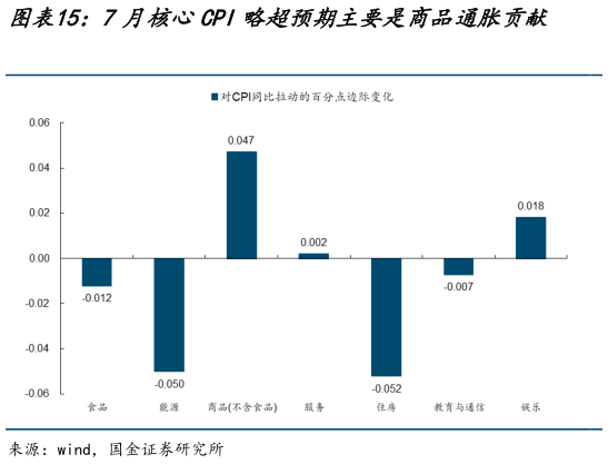 咨询下各位7月核心CPI略超预期主要是商品通胀贡献    CPI数据公布之后，市场押注美联储降息的概