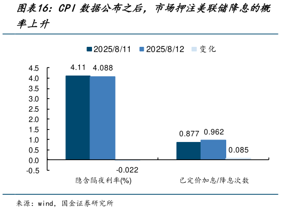 如何解释CPI数据公布之后，市场押注美联储降息的概