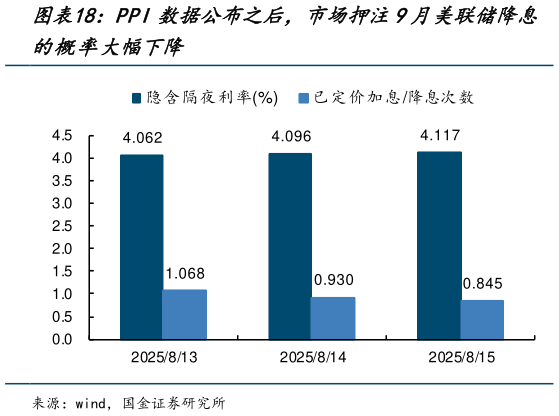 咨询大家PPI数据公布之后，市场押注9月美联储降息