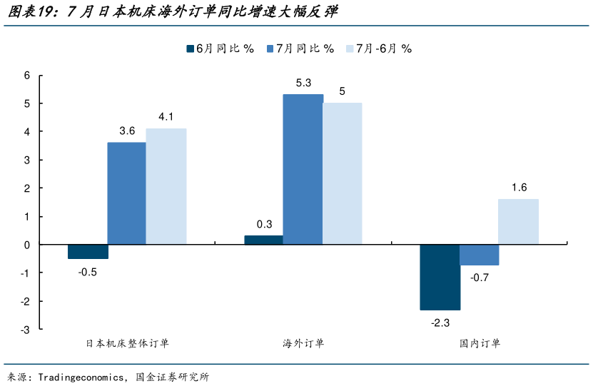 谁知道7月日本机床海外订单同比增速大幅反弹