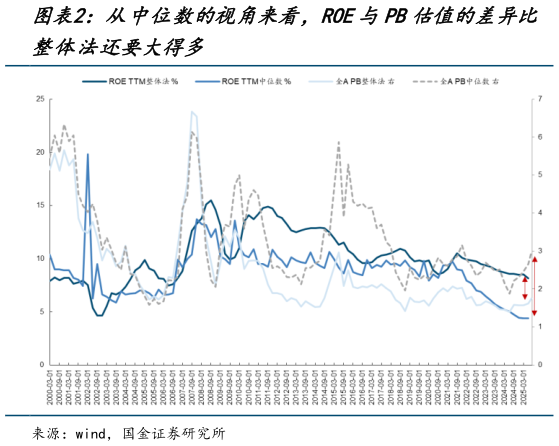 如何解释从中位数的视角来看，ROE与PB估值的差异比