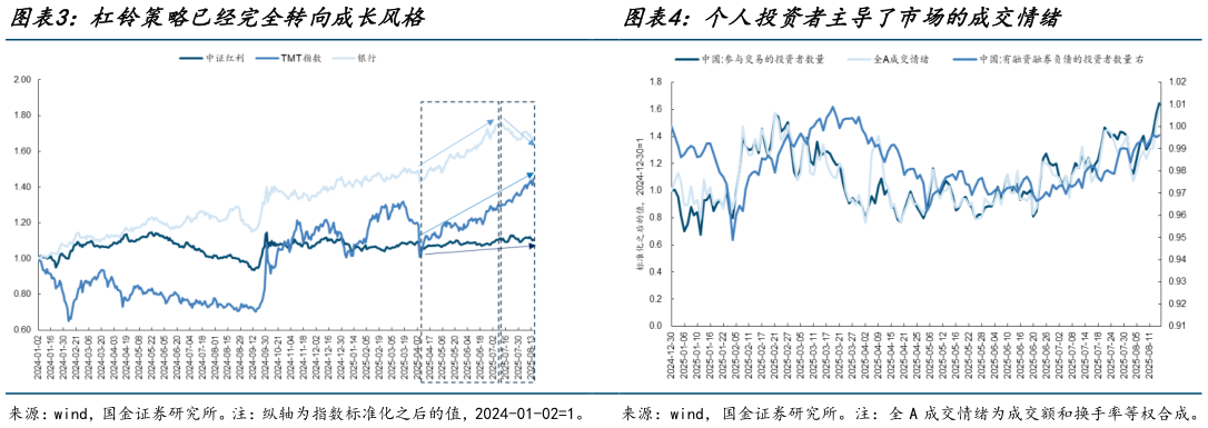 我想了解一下杠铃策略已经完全转向成长风格个人投资者主导了市场的成交情绪