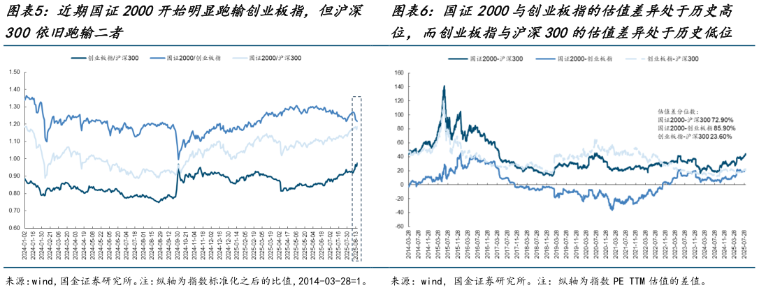 想关注一下国证2000与创业板指的估值差异处于历史高
