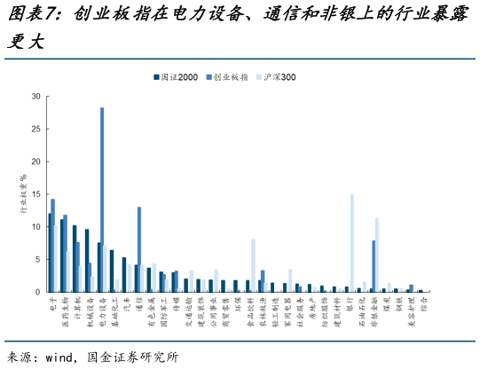 你知道创业板指在电力设备、通信和非银上的行业暴露