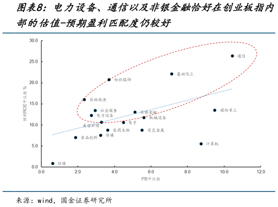如何了解电力设备、通信以及非银金融恰好在创业板指内