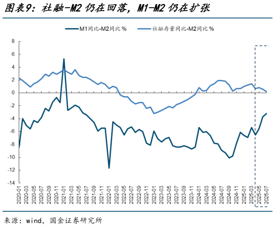想关注一下社融-M2仍在回落，M1-M2仍在扩张