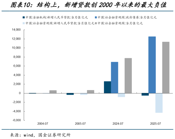 想问下各位网友结构上，新增贷款创2000年以来的最大负值